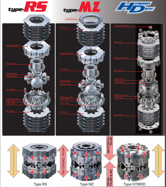 Cusco LSD Type RS 1.5 Way Front for Nissan Skyline GTR BNR32/BNR34