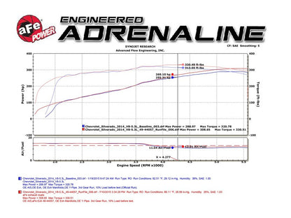 aFe Gemini XV Cat-Back Exhaust System GM Trucks 09-18 V6-4.3/V8-4.8/5.3L- Cut-Out Polished
