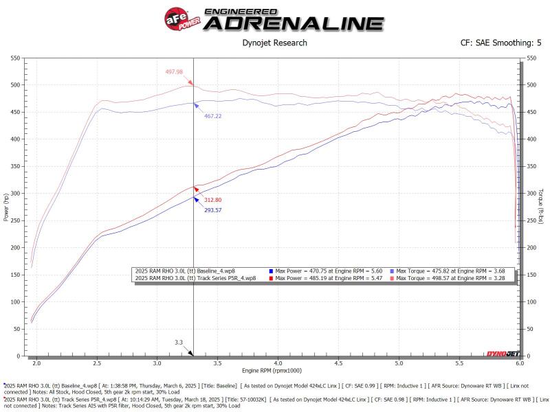 aFe 2025+ Dodge Ram 1500 RHO Track Series Red Kevlar Cold Air Intake System w/ Blk Pro 5R Filter