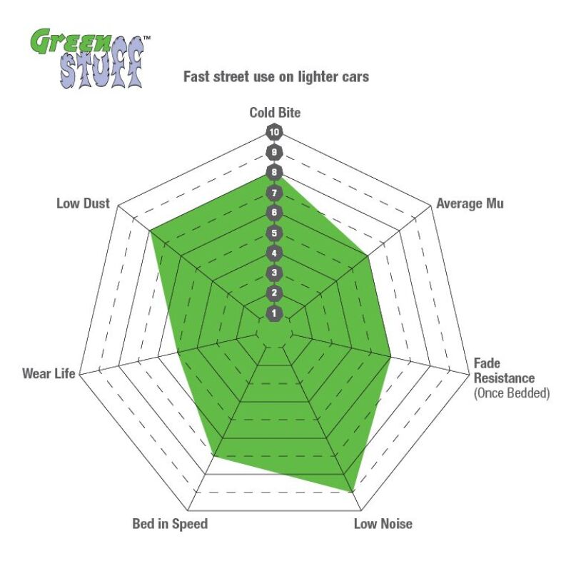 EBC 08-11 Lotus Exige 1.8 Supercharged (240) Greenstuff Front Brake Pads