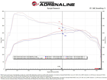aFe Momentum GT Pro 5R Cold Air Intake System 24-25 Toyota Land Cruiser (J250) L4-2.4L (t)