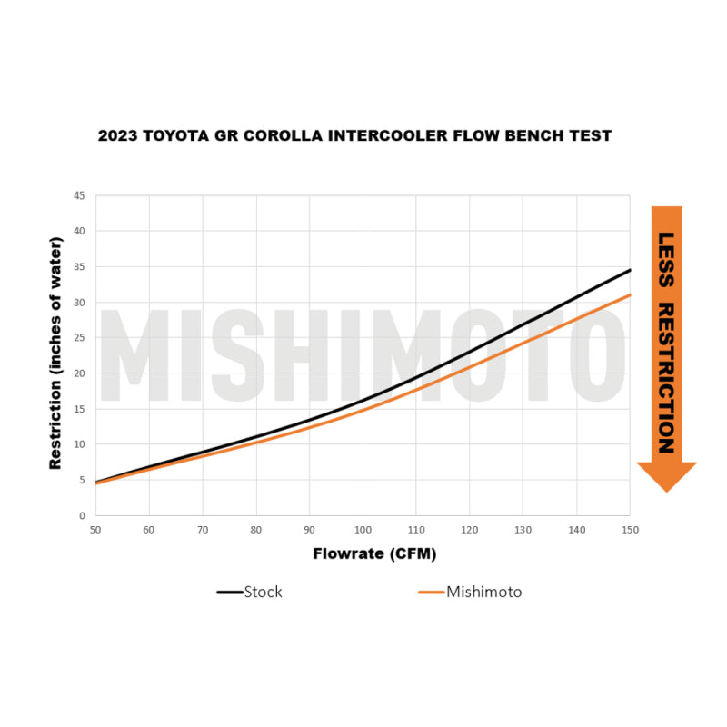 Mishimoto 2023+ Toyota GR Corolla Performance Intercooler - Silver