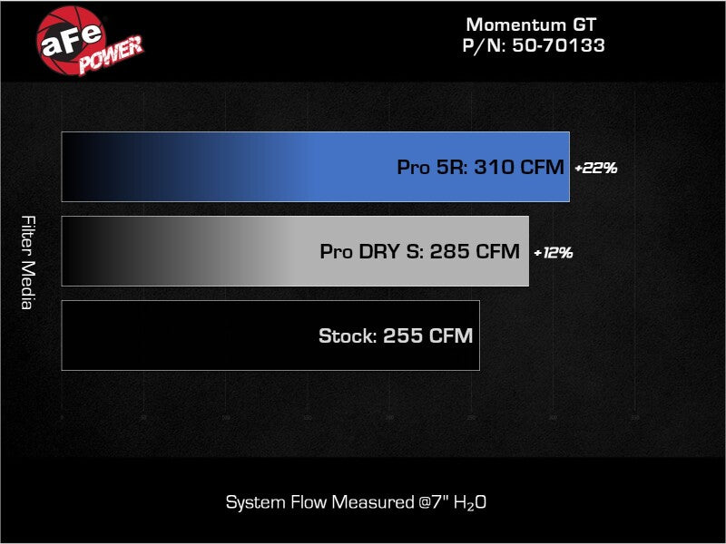 aFe 19-24 Ford Edge Momentum GT Cold Air Intake System w/ Pro 5R Filter