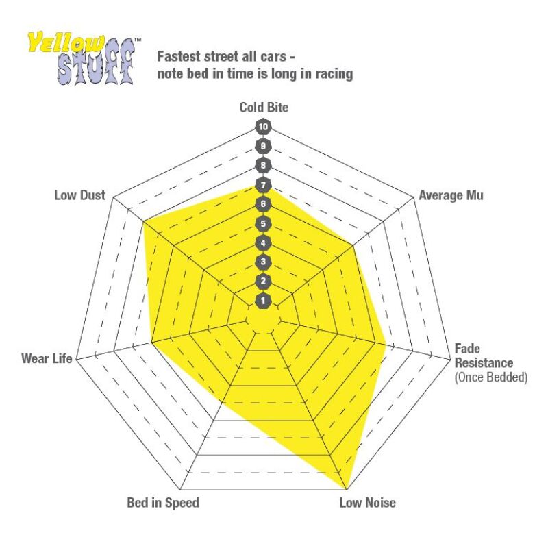 EBC 03-07 Scion XA 1.5 Yellowstuff Front Brake Pads