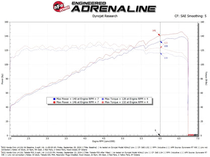 aFe 22-25 Honda Civic (2.0L L4) Takeda Momentum Cold Air Intake System W/ Pro DRY S Filter
