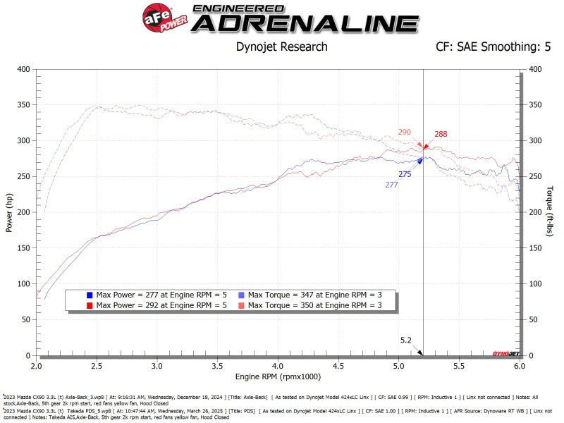 aFe Takeda Sealed Intake w/ Pro DRY S Filter Mazda CX-90 24-25 L6-3.3L (t)