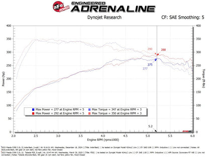 aFe Takeda Sealed Intake w/ Pro DRY S Filter Mazda CX-90 24-25 L6-3.3L (t)