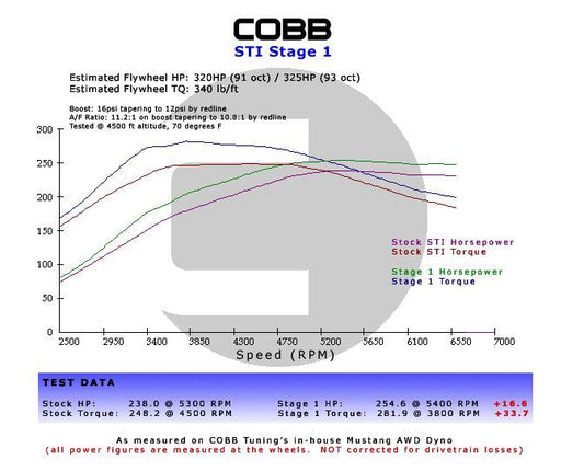 Cobb 02-05 Subaru WRX Stage 1+ Power Package w/ V3 Access Port