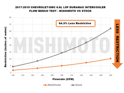 Mishimoto 17-19 GM L5P Duramax Intercooler Kit - Silver w/ WBK Pipes