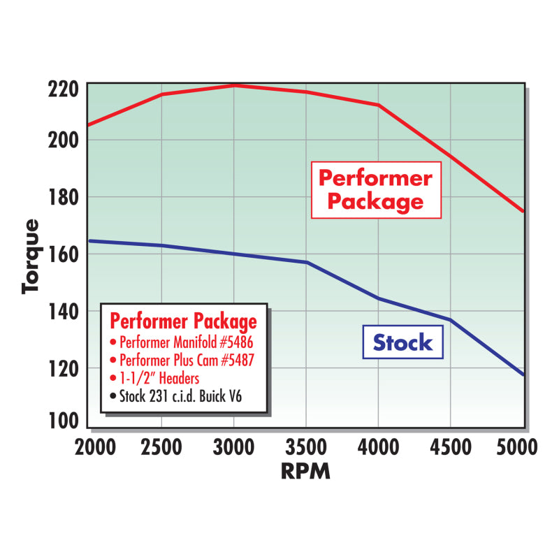 Edelbrock Performer GM Corp V-6