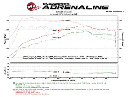 aFe Scorcher GT Module 15-17 Mini Cooper S Hardtop 2/4 Door F55/F56 L4 2.0(T) B46/B48