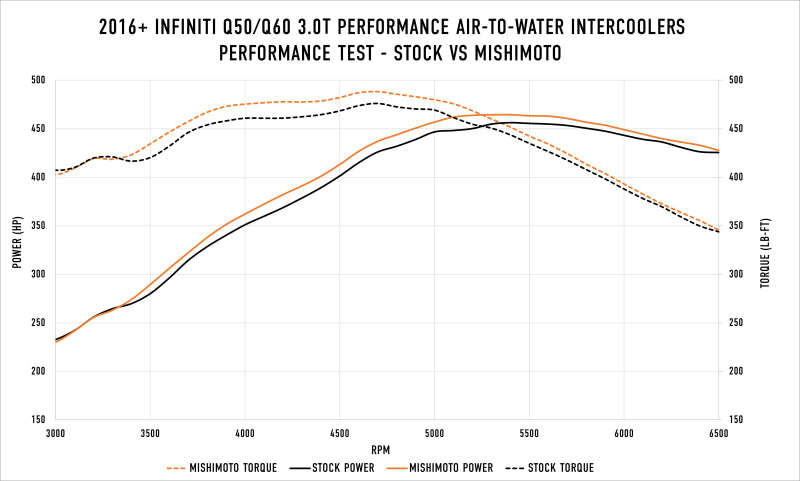 Mishimoto 2016+ Infiniti Q50/60 3.0T Performance Air-To-Water Intercooler Kit