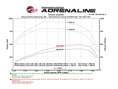 aFe Scorcher HD Power Package 2017 GM Duramax V8-6.6L (td) L5P