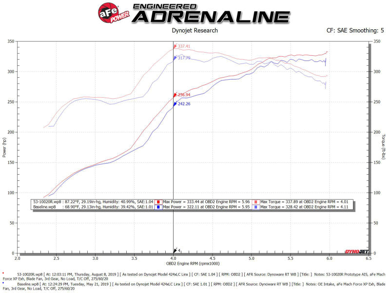 aFe Quantum Cold Air Intake w/ Pro 5R Media 07-19 Toyota Tundra V8-5.7L