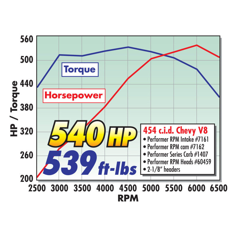 Edelbrock Performer RPM 396 Oval Manifold