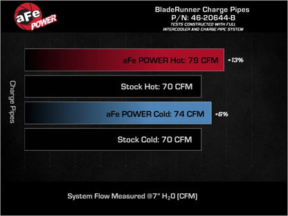 aFe 19-22 Hyundai Veloster N L4 2.0L (t) BladeRunner Aluminum Hot & Cold Charge Pipe Kit - Black