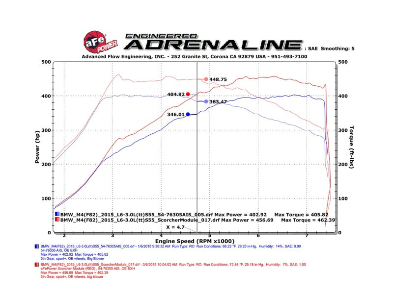 aFe Scorcher Module 15-17 BMW M3/M4 (F80/82/83) L6 3.0L S55