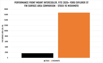 Mishimoto Ford Explorer ST 2020+ Performance Intercooler - Silver