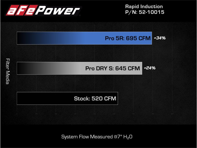 aFe Rapid Induction Cold Air Intake Brushed w/Pro DRY S Filter 21-22 Ford F-150 Raptor V6-3.5L (tt)