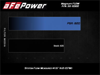 aFe 15-20 Toyota Hilux L4-2.8L Diesel Magnum FLOW Pro 5R Air Filter